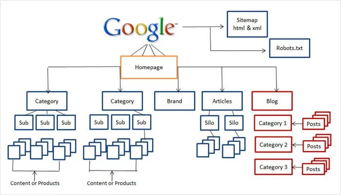 Structure Long-Form Content for SEO Success